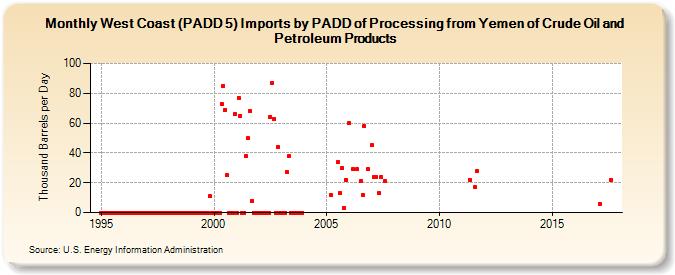West Coast (PADD 5) Imports by PADD of Processing from Yemen of Crude Oil and Petroleum Products (Thousand Barrels per Day)