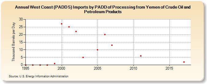 West Coast (PADD 5) Imports by PADD of Processing from Yemen of Crude Oil and Petroleum Products (Thousand Barrels per Day)
