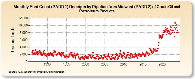 East Coast (PADD 1) Receipts by Pipeline from Midwest (PADD 2) of Crude Oil and Petroleum Products (Thousand Barrels)