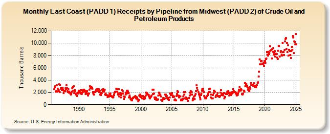 East Coast (PADD 1) Receipts by Pipeline from Midwest (PADD 2) of Crude Oil and Petroleum Products (Thousand Barrels)