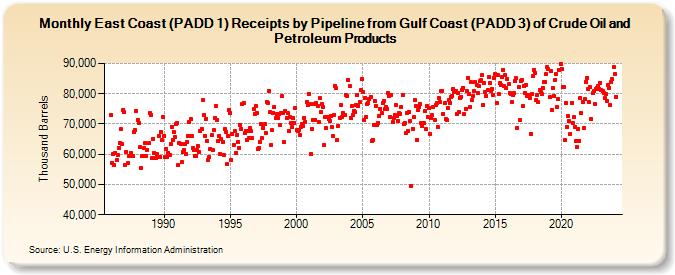 East Coast (PADD 1) Receipts by Pipeline from Gulf Coast (PADD 3) of Crude Oil and Petroleum Products (Thousand Barrels)