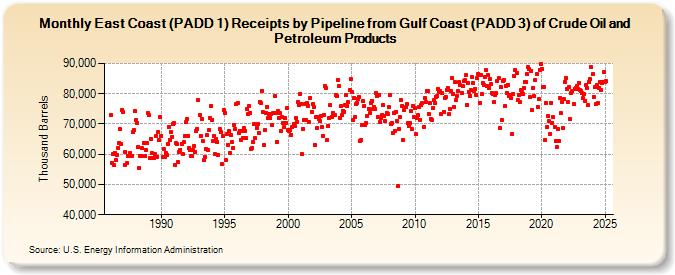 East Coast (PADD 1) Receipts by Pipeline from Gulf Coast (PADD 3) of Crude Oil and Petroleum Products (Thousand Barrels)