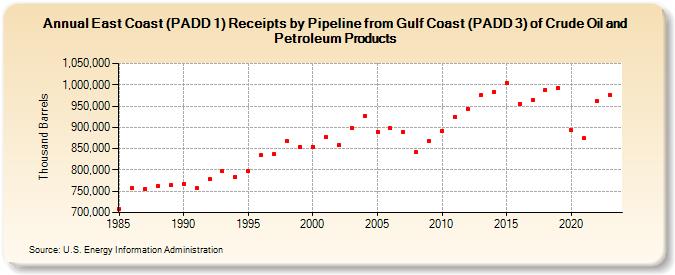 East Coast (PADD 1) Receipts by Pipeline from Gulf Coast (PADD 3) of Crude Oil and Petroleum Products (Thousand Barrels)