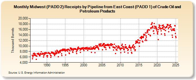 Midwest (PADD 2) Receipts by Pipeline from East Coast (PADD 1) of Crude Oil and Petroleum Products (Thousand Barrels)