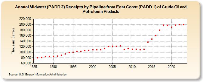 Midwest (PADD 2) Receipts by Pipeline from East Coast (PADD 1) of Crude Oil and Petroleum Products (Thousand Barrels)