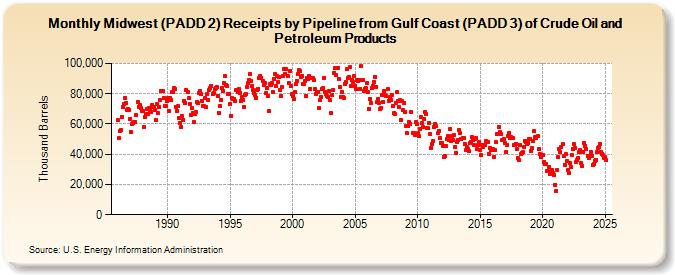 Midwest (PADD 2) Receipts by Pipeline from Gulf Coast (PADD 3) of Crude Oil and Petroleum Products (Thousand Barrels)