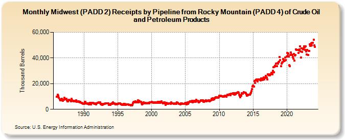 Midwest (PADD 2) Receipts by Pipeline from Rocky Mountain (PADD 4) of Crude Oil and Petroleum Products (Thousand Barrels)