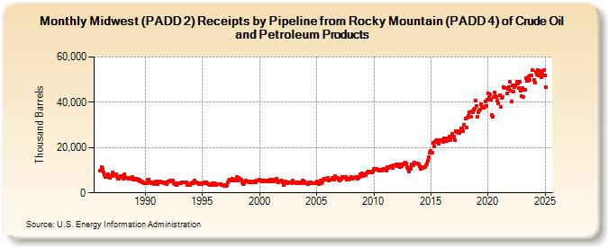 Midwest (PADD 2) Receipts by Pipeline from Rocky Mountain (PADD 4) of Crude Oil and Petroleum Products (Thousand Barrels)