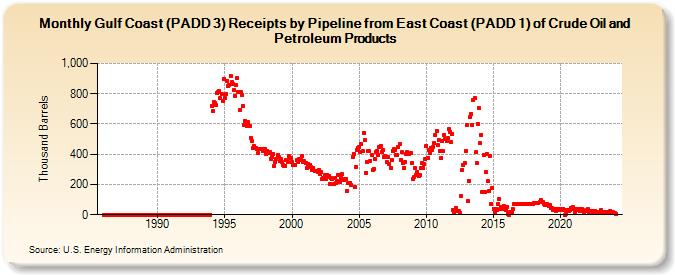 Gulf Coast (PADD 3) Receipts by Pipeline from East Coast (PADD 1) of Crude Oil and Petroleum Products (Thousand Barrels)