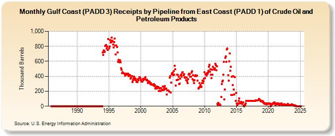 Gulf Coast (PADD 3) Receipts by Pipeline from East Coast (PADD 1) of Crude Oil and Petroleum Products (Thousand Barrels)