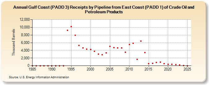Gulf Coast (PADD 3) Receipts by Pipeline from East Coast (PADD 1) of Crude Oil and Petroleum Products (Thousand Barrels)
