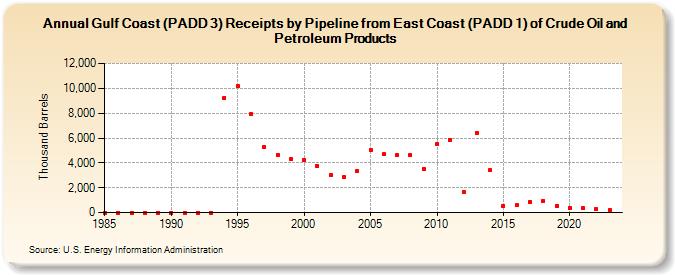 Gulf Coast (PADD 3) Receipts by Pipeline from East Coast (PADD 1) of Crude Oil and Petroleum Products (Thousand Barrels)