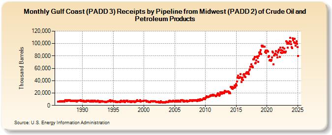 Gulf Coast (PADD 3) Receipts by Pipeline from Midwest (PADD 2) of Crude Oil and Petroleum Products (Thousand Barrels)