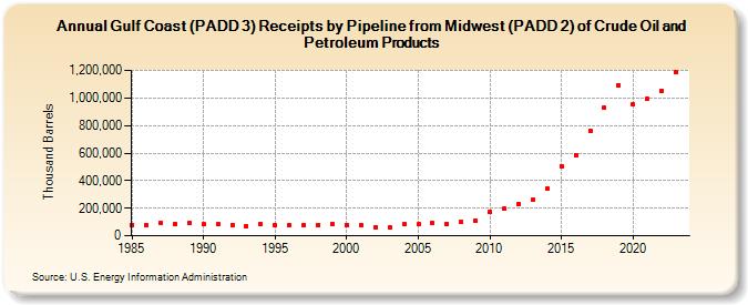 Gulf Coast (PADD 3) Receipts by Pipeline from Midwest (PADD 2) of Crude Oil and Petroleum Products (Thousand Barrels)