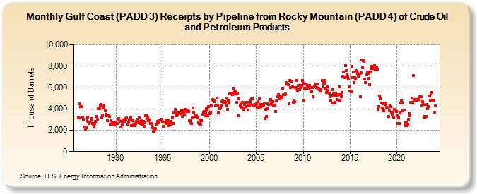 Gulf Coast (PADD 3) Receipts by Pipeline from Rocky Mountain (PADD 4) of Crude Oil and Petroleum Products (Thousand Barrels)