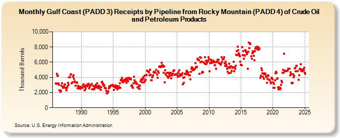 Gulf Coast (PADD 3) Receipts by Pipeline from Rocky Mountain (PADD 4) of Crude Oil and Petroleum Products (Thousand Barrels)