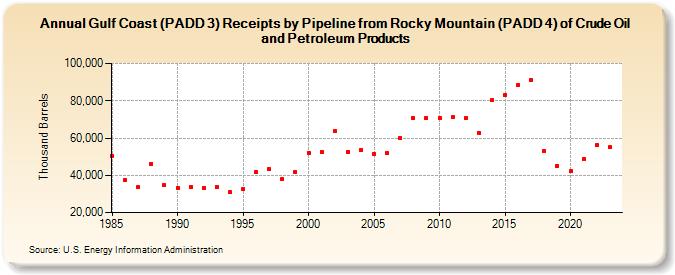Gulf Coast (PADD 3) Receipts by Pipeline from Rocky Mountain (PADD 4) of Crude Oil and Petroleum Products (Thousand Barrels)