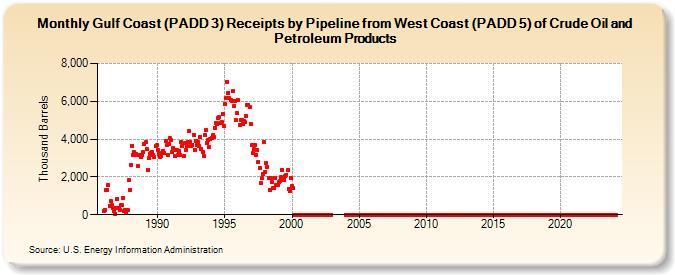 Gulf Coast (PADD 3) Receipts by Pipeline from West Coast (PADD 5) of Crude Oil and Petroleum Products (Thousand Barrels)