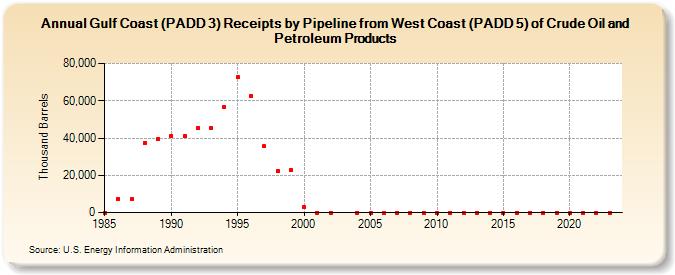 Gulf Coast (PADD 3) Receipts by Pipeline from West Coast (PADD 5) of Crude Oil and Petroleum Products (Thousand Barrels)