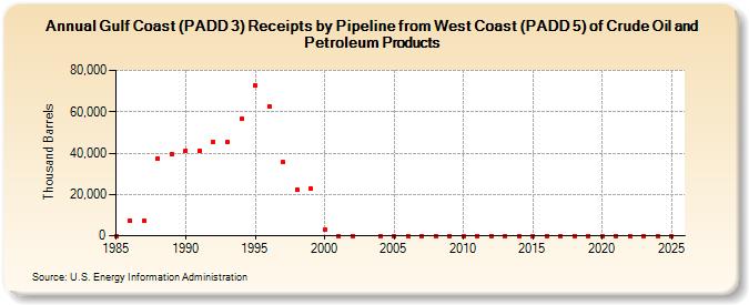 Gulf Coast (PADD 3) Receipts by Pipeline from West Coast (PADD 5) of Crude Oil and Petroleum Products (Thousand Barrels)