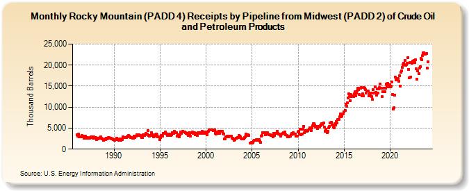 Rocky Mountain (PADD 4) Receipts by Pipeline from Midwest (PADD 2) of Crude Oil and Petroleum Products (Thousand Barrels)