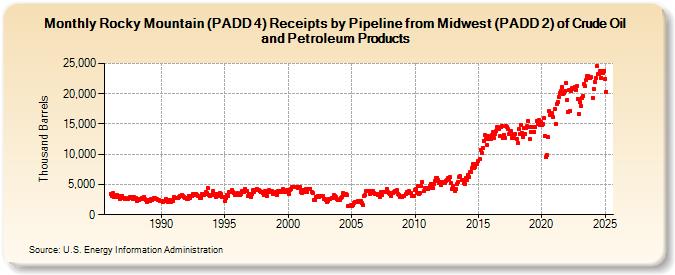 Rocky Mountain (PADD 4) Receipts by Pipeline from Midwest (PADD 2) of Crude Oil and Petroleum Products (Thousand Barrels)