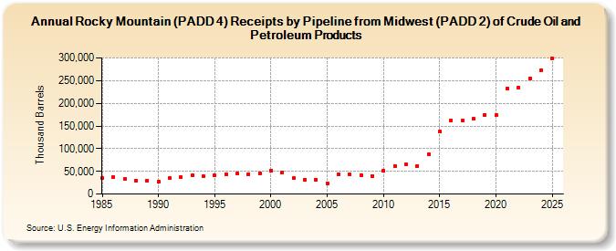 Rocky Mountain (PADD 4) Receipts by Pipeline from Midwest (PADD 2) of Crude Oil and Petroleum Products (Thousand Barrels)