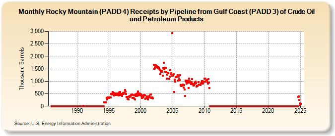 Rocky Mountain (PADD 4) Receipts by Pipeline from Gulf Coast (PADD 3) of Crude Oil and Petroleum Products (Thousand Barrels)