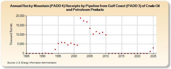 Rocky Mountain (PADD 4) Receipts by Pipeline from Gulf Coast (PADD 3) of Crude Oil and Petroleum Products (Thousand Barrels)