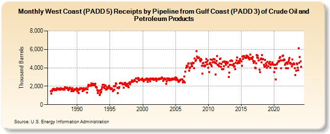 West Coast (PADD 5) Receipts by Pipeline from Gulf Coast (PADD 3) of Crude Oil and Petroleum Products (Thousand Barrels)