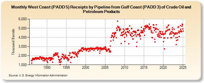 West Coast (PADD 5) Receipts by Pipeline from Gulf Coast (PADD 3) of Crude Oil and Petroleum Products (Thousand Barrels)