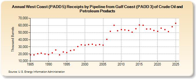 West Coast (PADD 5) Receipts by Pipeline from Gulf Coast (PADD 3) of Crude Oil and Petroleum Products (Thousand Barrels)