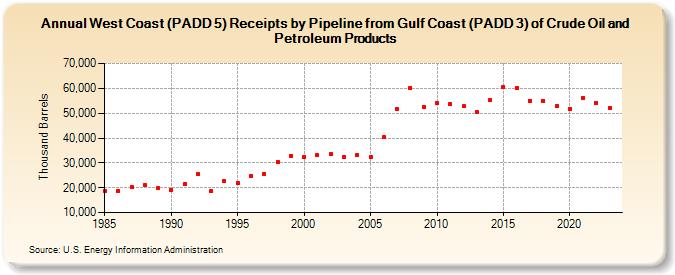 West Coast (PADD 5) Receipts by Pipeline from Gulf Coast (PADD 3) of Crude Oil and Petroleum Products (Thousand Barrels)
