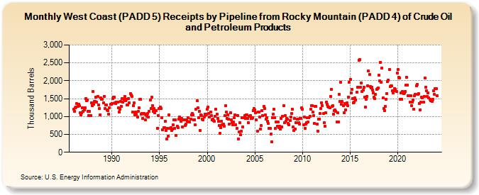 West Coast (PADD 5) Receipts by Pipeline from Rocky Mountain (PADD 4) of Crude Oil and Petroleum Products (Thousand Barrels)