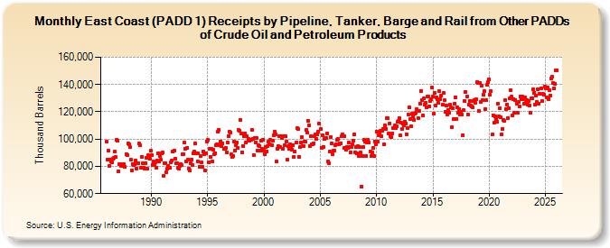 East Coast (PADD 1) Receipts by Pipeline, Tanker, Barge and Rail from Other PADDs of Crude Oil and Petroleum Products (Thousand Barrels)
