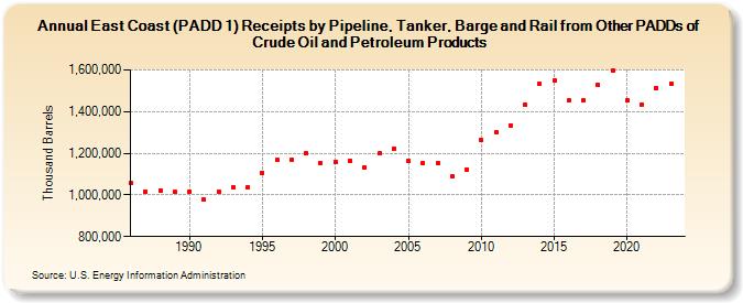 East Coast (PADD 1) Receipts by Pipeline, Tanker, Barge and Rail from Other PADDs of Crude Oil and Petroleum Products (Thousand Barrels)