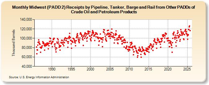 Midwest (PADD 2) Receipts by Pipeline, Tanker, Barge and Rail from Other PADDs of Crude Oil and Petroleum Products (Thousand Barrels)
