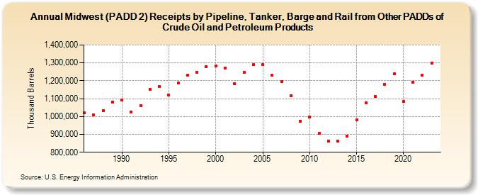 Midwest (PADD 2) Receipts by Pipeline, Tanker, Barge and Rail from Other PADDs of Crude Oil and Petroleum Products (Thousand Barrels)