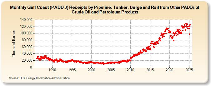 Gulf Coast (PADD 3) Receipts by Pipeline, Tanker, Barge and Rail from Other PADDs of Crude Oil and Petroleum Products (Thousand Barrels)