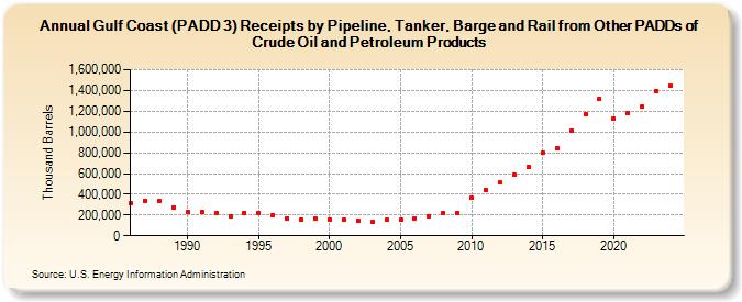 Gulf Coast (PADD 3) Receipts by Pipeline, Tanker, Barge and Rail from Other PADDs of Crude Oil and Petroleum Products (Thousand Barrels)