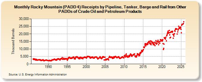 Rocky Mountain (PADD 4) Receipts by Pipeline, Tanker, Barge and Rail from Other PADDs of Crude Oil and Petroleum Products (Thousand Barrels)