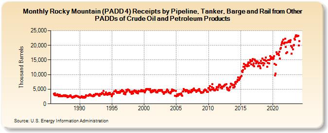 Rocky Mountain (PADD 4) Receipts by Pipeline, Tanker, Barge and Rail from Other PADDs of Crude Oil and Petroleum Products (Thousand Barrels)