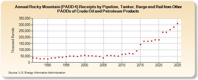 Rocky Mountain (PADD 4) Receipts by Pipeline, Tanker, Barge and Rail from Other PADDs of Crude Oil and Petroleum Products (Thousand Barrels)