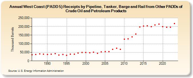 West Coast (PADD 5) Receipts by Pipeline, Tanker, Barge and Rail from Other PADDs of Crude Oil and Petroleum Products (Thousand Barrels)