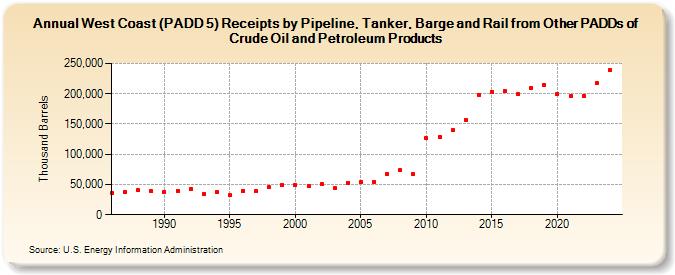 West Coast (PADD 5) Receipts by Pipeline, Tanker, Barge and Rail from Other PADDs of Crude Oil and Petroleum Products (Thousand Barrels)