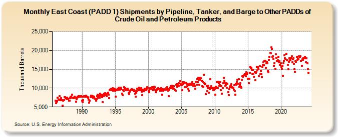 East Coast (PADD 1) Shipments by Pipeline, Tanker, and Barge to Other PADDs of Crude Oil and Petroleum Products (Thousand Barrels)