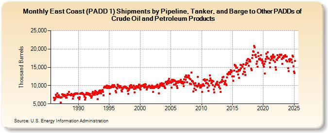 East Coast (PADD 1) Shipments by Pipeline, Tanker, and Barge to Other PADDs of Crude Oil and Petroleum Products (Thousand Barrels)