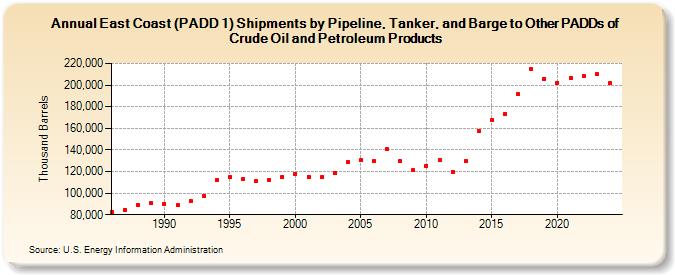 East Coast (PADD 1) Shipments by Pipeline, Tanker, and Barge to Other PADDs of Crude Oil and Petroleum Products (Thousand Barrels)