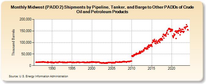 Midwest (PADD 2) Shipments by Pipeline, Tanker, and Barge to Other PADDs of Crude Oil and Petroleum Products (Thousand Barrels)