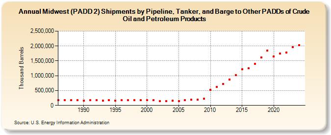 Midwest (PADD 2) Shipments by Pipeline, Tanker, and Barge to Other PADDs of Crude Oil and Petroleum Products (Thousand Barrels)